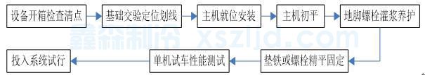空调设备安装施工方案(图1)